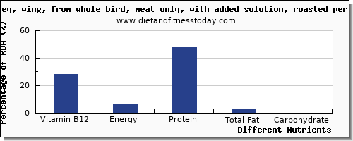 chart to show highest vitamin b12 in turkey wing per 100g